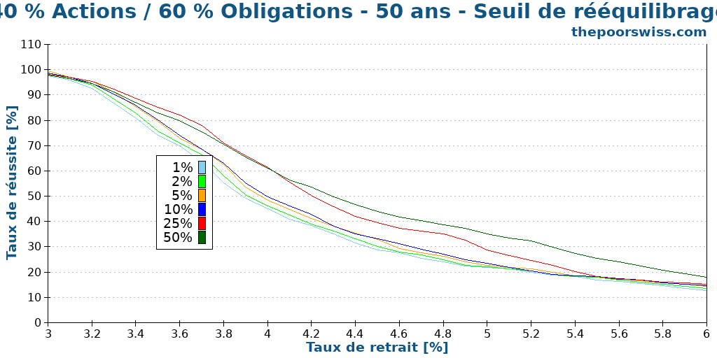 40 % Actions / 60 % Obligations - 50 ans - Seuil de rééquilibrage