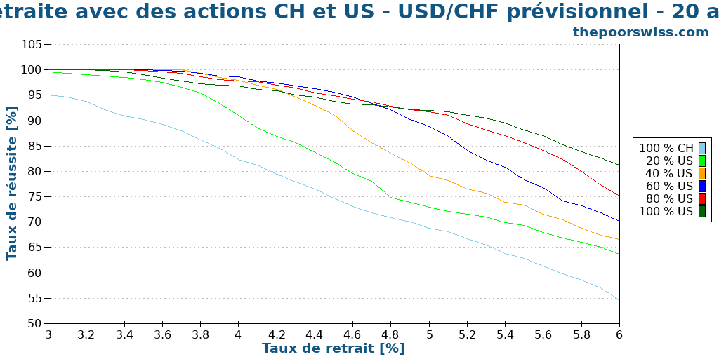 Retraite avec des actions CH et US - USD/CHF prévisionnel - 20 ans