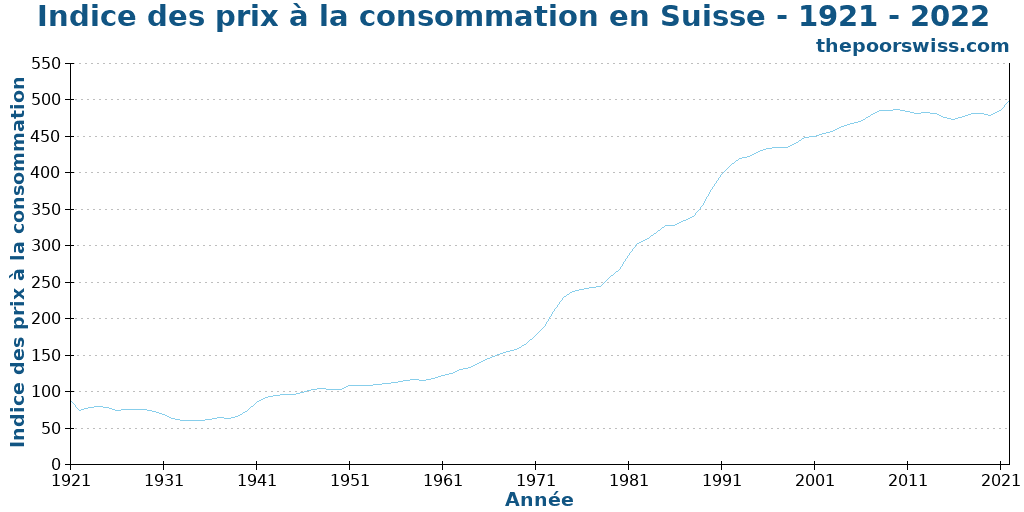 Indice des prix à la consommation en Suisse - 1921 - 2022