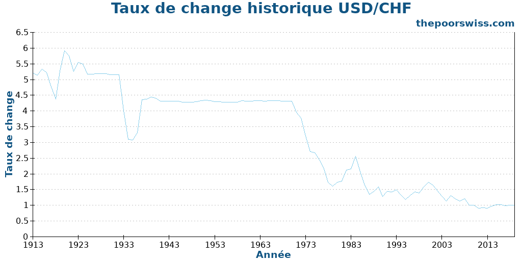 Taux de change historique USD/CHF