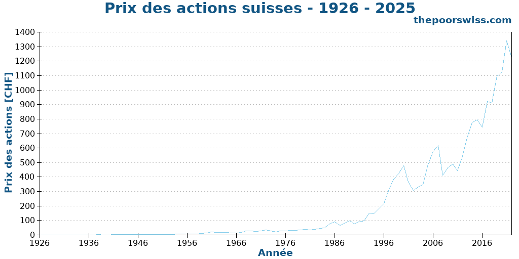 Prix des actions suisses - 1926 - 2025