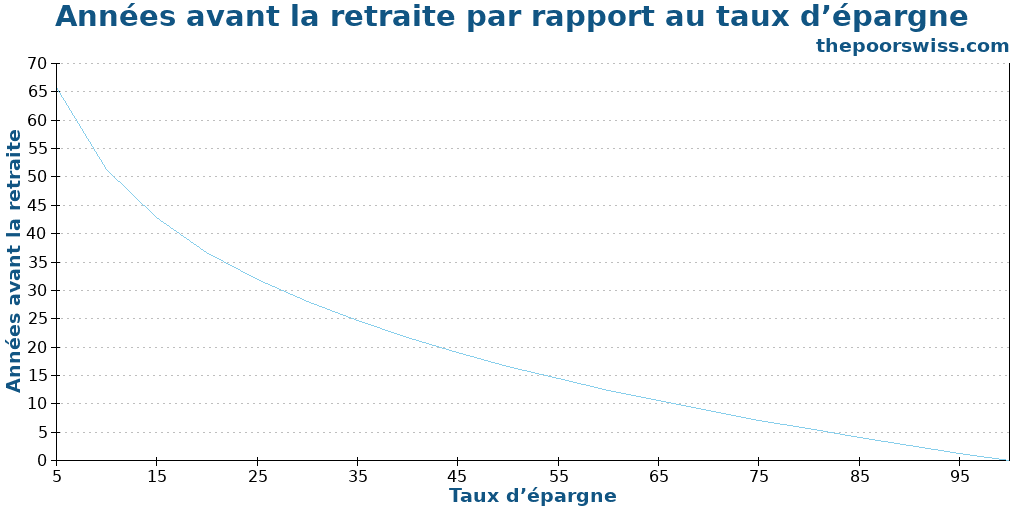 Années avant la retraite par rapport au taux d’épargne