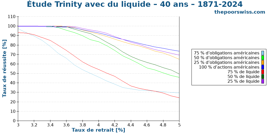 Étude Trinity avec du liquide – 40 ans – 1871-2024