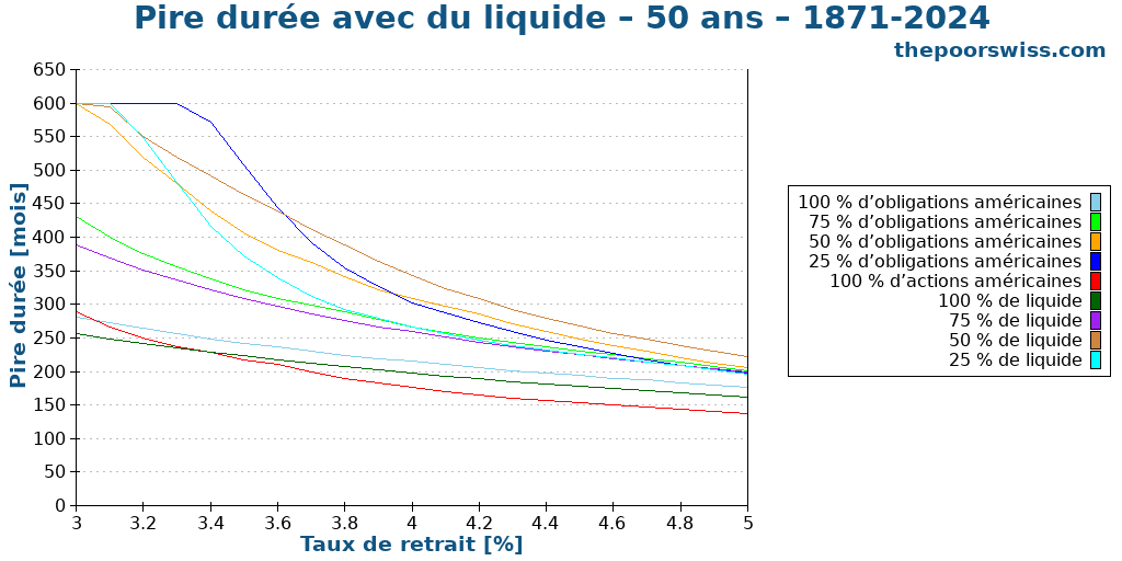 Pire durée avec du liquide – 50 ans – 1871-2024