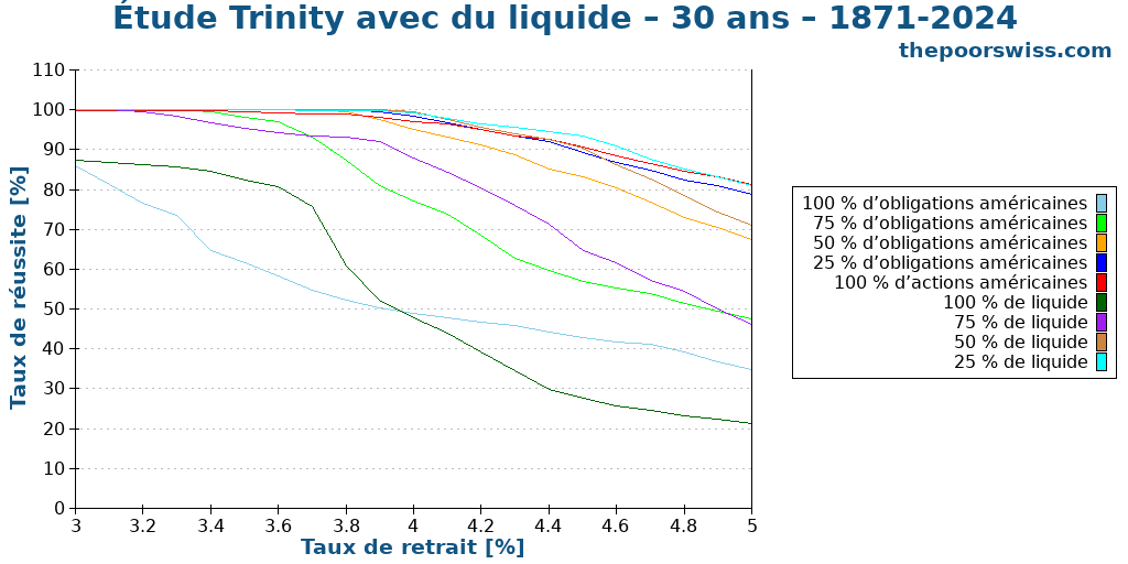 Étude Trinity avec du liquide – 30 ans – 1871-2024