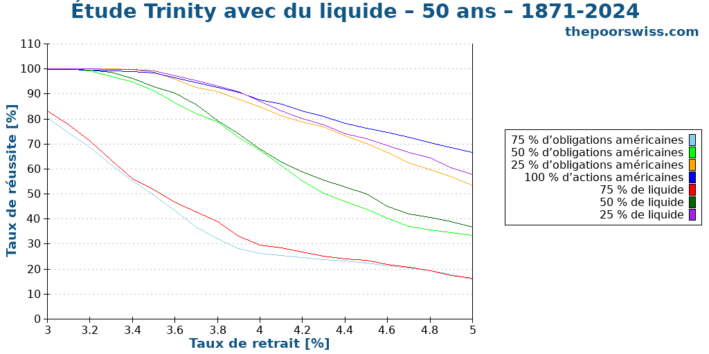 Étude Trinity avec du liquide – 50 ans – 1871-2024