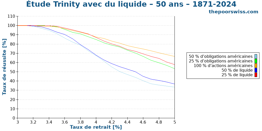 Étude Trinity avec du liquide – 50 ans – 1871-2024