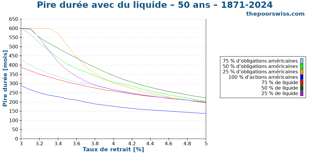 Pire durée avec du liquide – 50 ans – 1871-2024