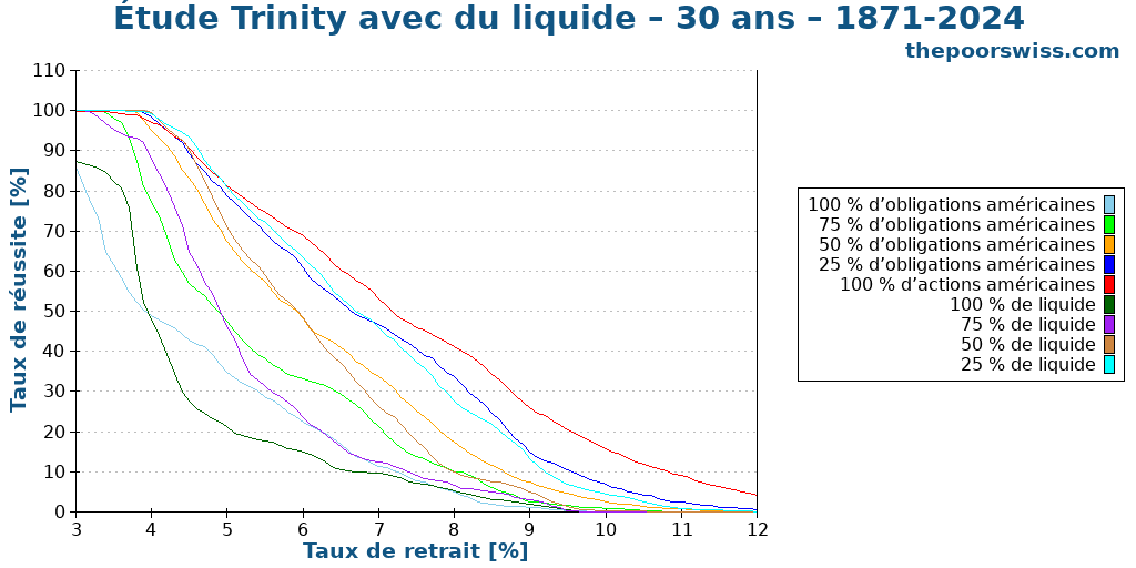 Étude Trinity avec du liquide – 30 ans – 1871-2024