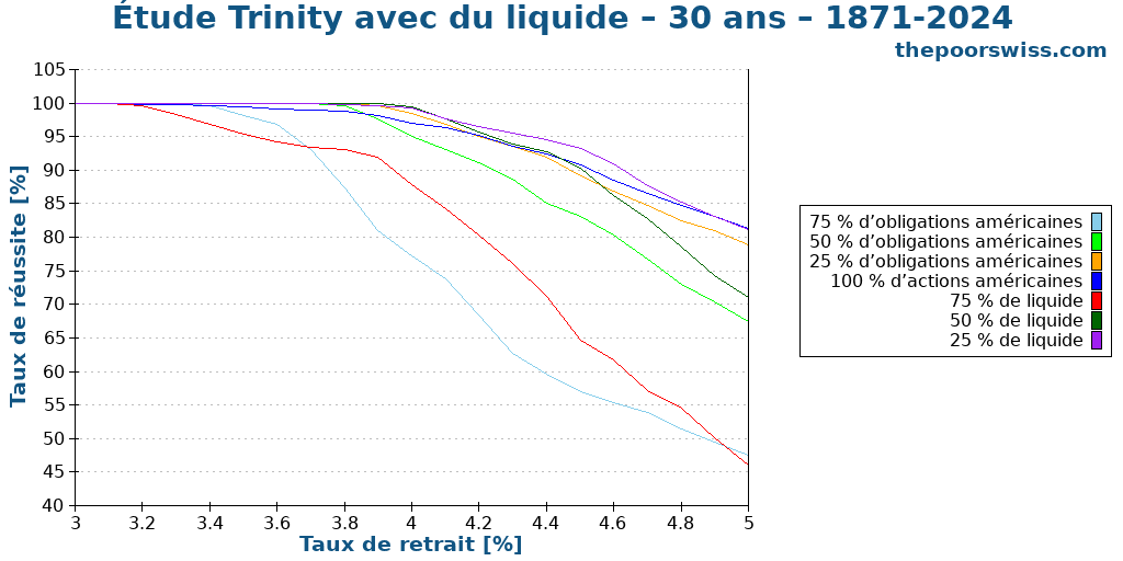 Étude Trinity avec du liquide – 30 ans – 1871-2024