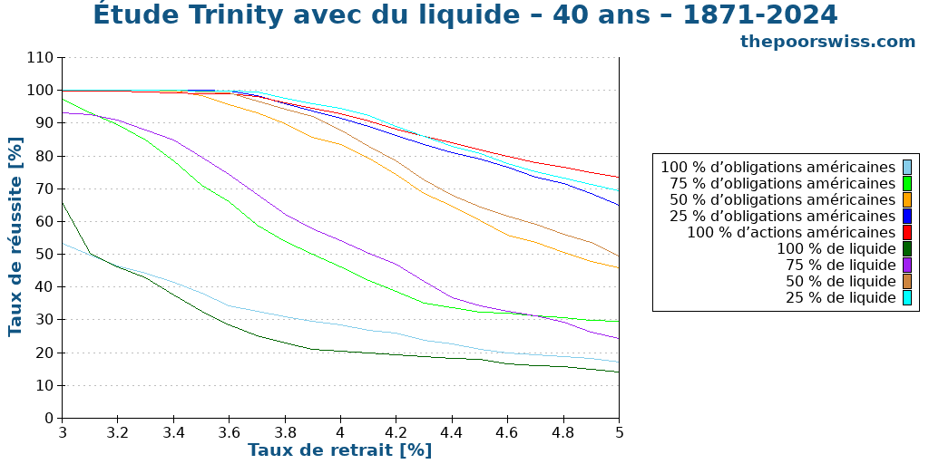 Étude Trinity avec du liquide – 40 ans – 1871-2024