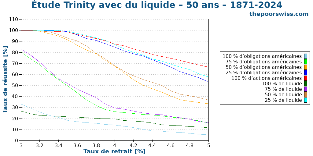 Étude Trinity avec du liquide – 50 ans – 1871-2024