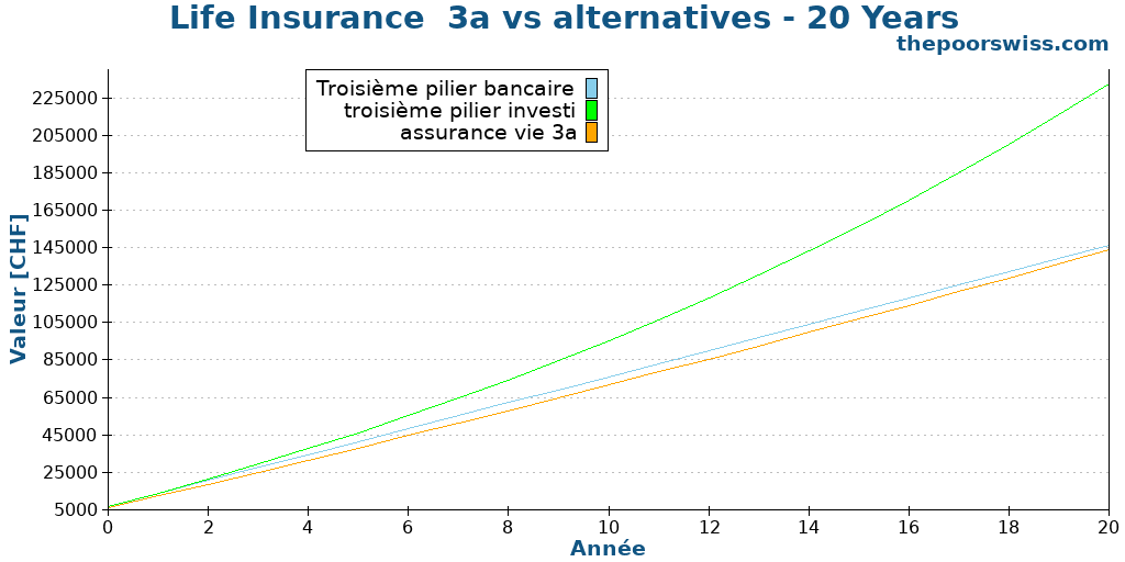 Life Insurance  3a vs alternatives - 20 Years