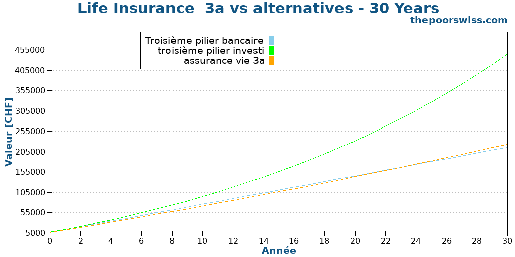 Life Insurance  3a vs alternatives - 30 Years
