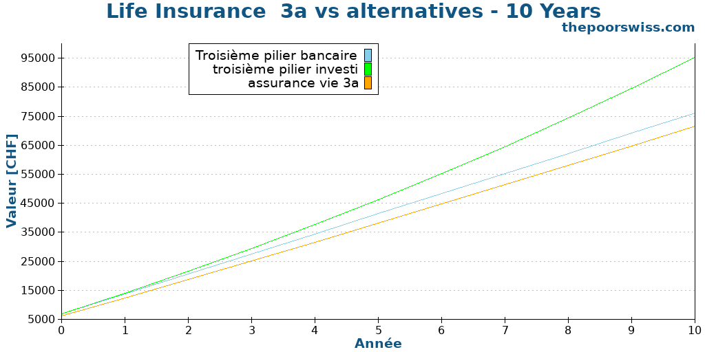 Life Insurance  3a vs alternatives - 10 Years