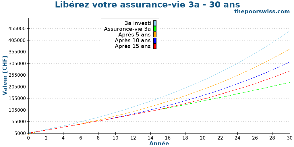 Libérez votre assurance-vie 3a - 30 ans