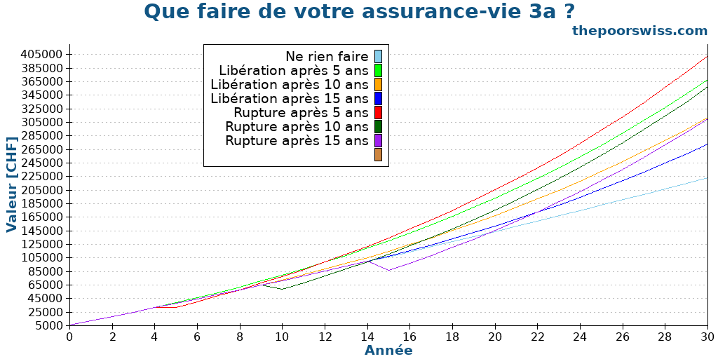 Que faire de votre assurance-vie 3a ?