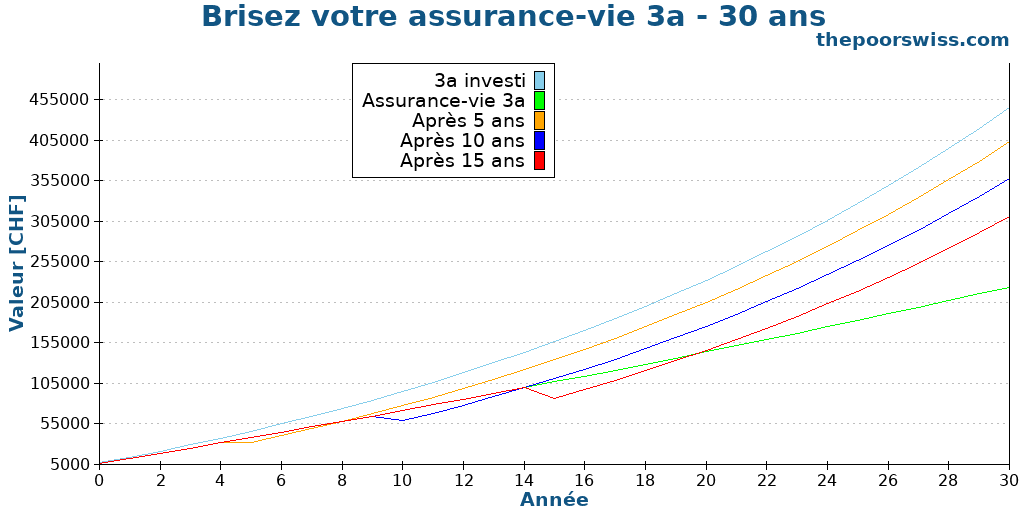 Brisez votre assurance-vie 3a - 30 ans