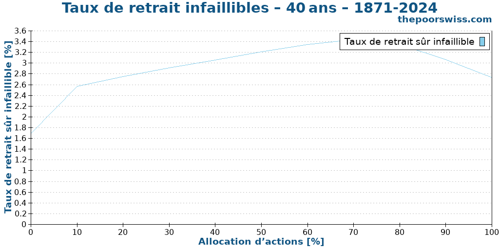 Taux de retrait infaillibles – 40 ans – 1871-2024