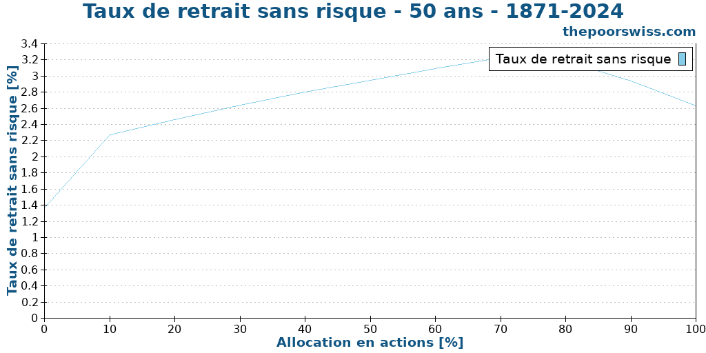 Taux de retrait sans risque - 50 ans - 1871-2024