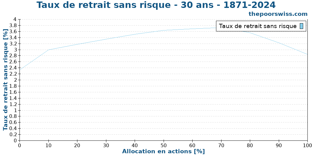 Taux de retrait sans risque - 30 ans - 1871-2024