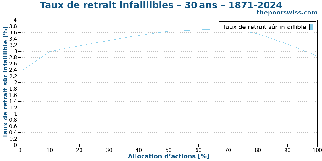 Taux de retrait infaillibles – 30 ans – 1871-2024