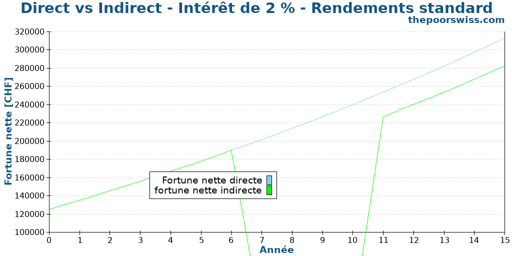Direct vs Indirect - Intérêt de 2 % - Rendements standard