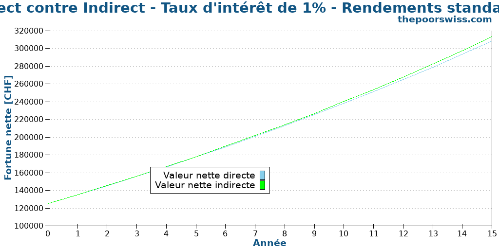 Direct contre Indirect - Taux d'intérêt de 1% - Rendements standards