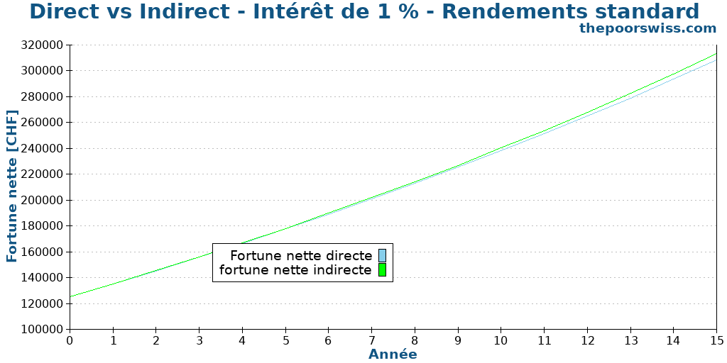 Direct vs Indirect - Intérêt de 1 % - Rendements standard