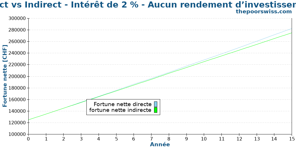 Direct vs Indirect - Intérêt de 2 % - Aucun rendement d’investissement