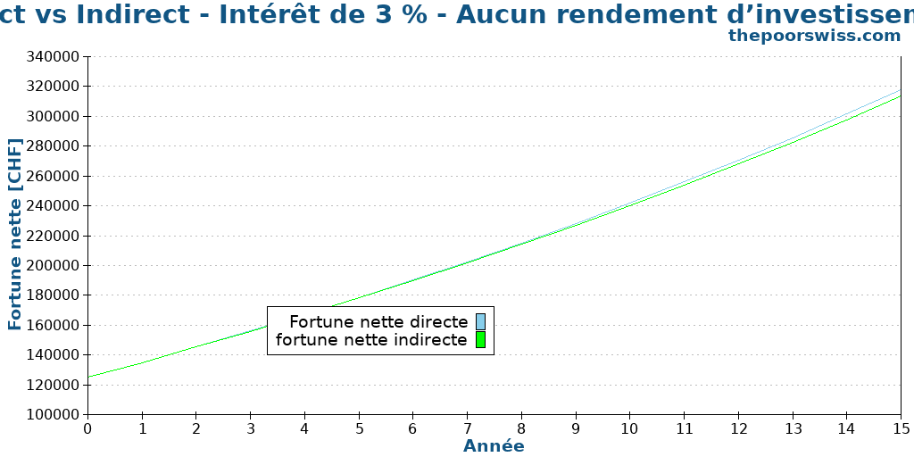 Direct vs Indirect - Intérêt de 3 % - Aucun rendement d’investissement