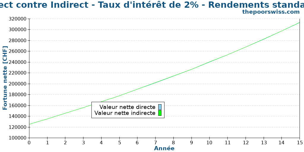 Direct contre Indirect - Taux d'intérêt de 2% - Rendements standards