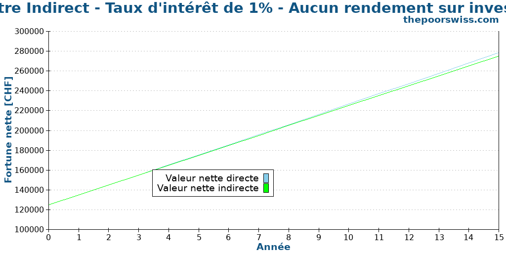 Direct contre Indirect - Taux d'intérêt de 1% - Aucun rendement sur investissement