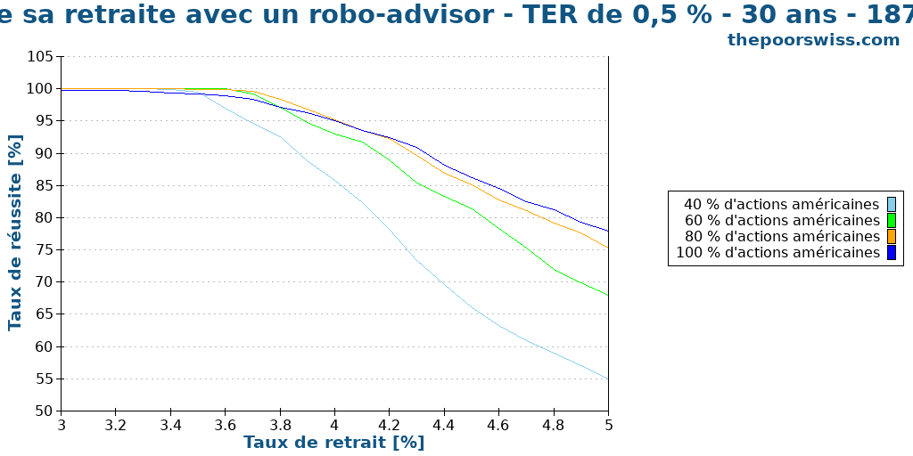 Prendre sa retraite avec un robo-advisor - TER de 0,5 % - 30 ans - 1871-2024