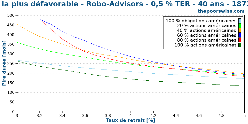 Durée la plus défavorable - Robo-Advisors - 0,5 % TER - 40 ans - 1871-2024