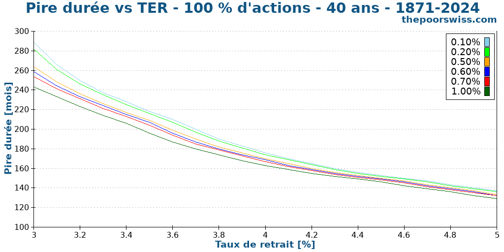 Pire durée vs TER - 100 % d'actions - 40 ans - 1871-2024