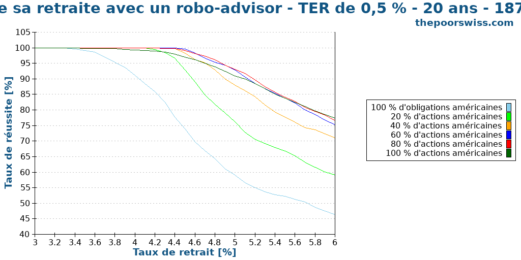 Prendre sa retraite avec un robo-advisor - TER de 0,5 % - 20 ans - 1871-2024