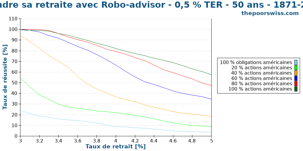 Prendre sa retraite avec Robo-advisor - 0,5 % TER - 50 ans - 1871-2024