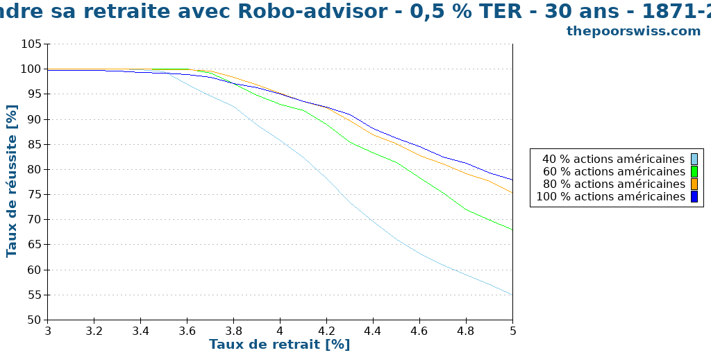 Prendre sa retraite avec Robo-advisor - 0,5 % TER - 30 ans - 1871-2024