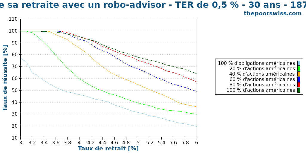 Prendre sa retraite avec un robo-advisor - TER de 0,5 % - 30 ans - 1871-2024