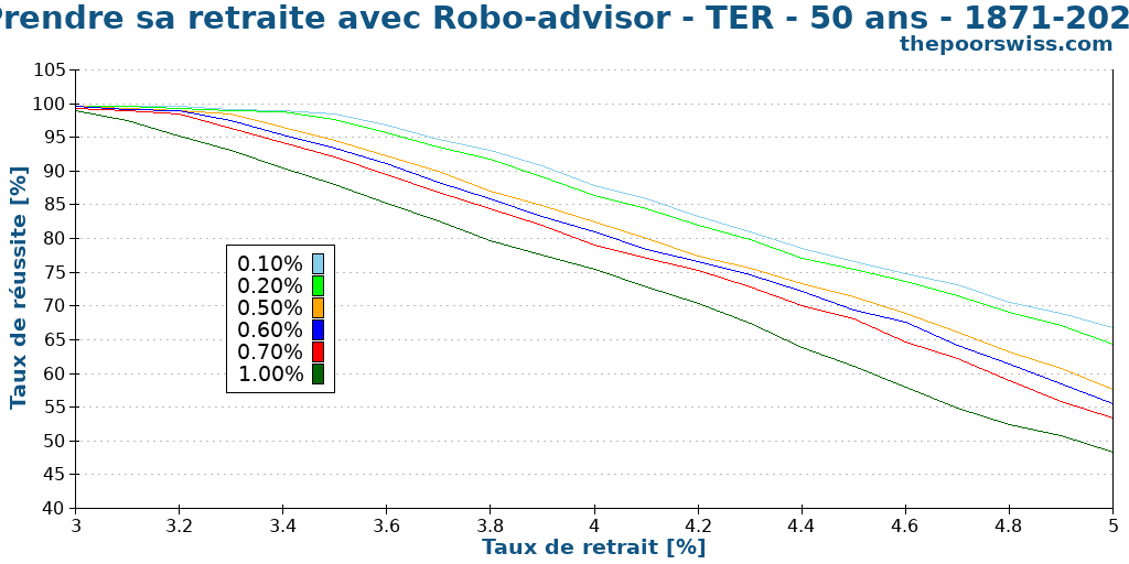 Prendre sa retraite avec Robo-advisor - TER - 50 ans - 1871-2024