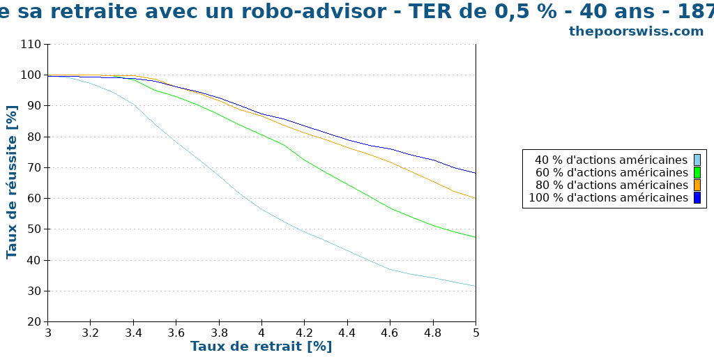 Prendre sa retraite avec un robo-advisor - TER de 0,5 % - 40 ans - 1871-2024