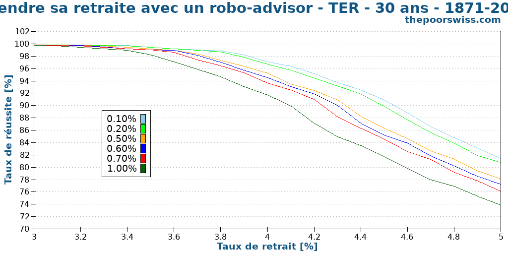 Prendre sa retraite avec un robo-advisor - TER - 30 ans - 1871-2024