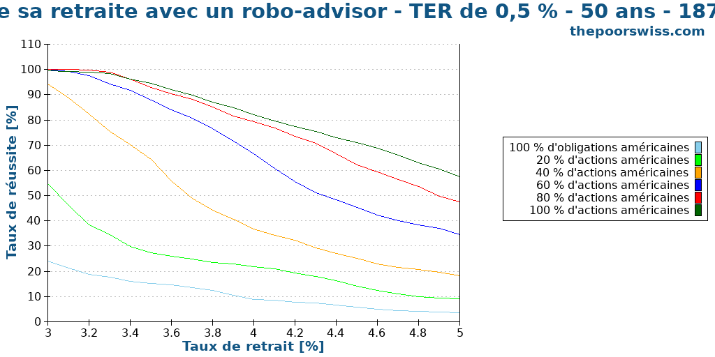 Prendre sa retraite avec un robo-advisor - TER de 0,5 % - 50 ans - 1871-2024