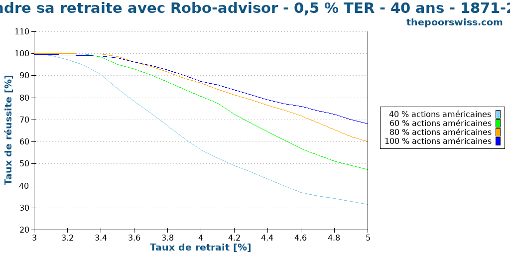 Prendre sa retraite avec Robo-advisor - 0,5 % TER - 40 ans - 1871-2024