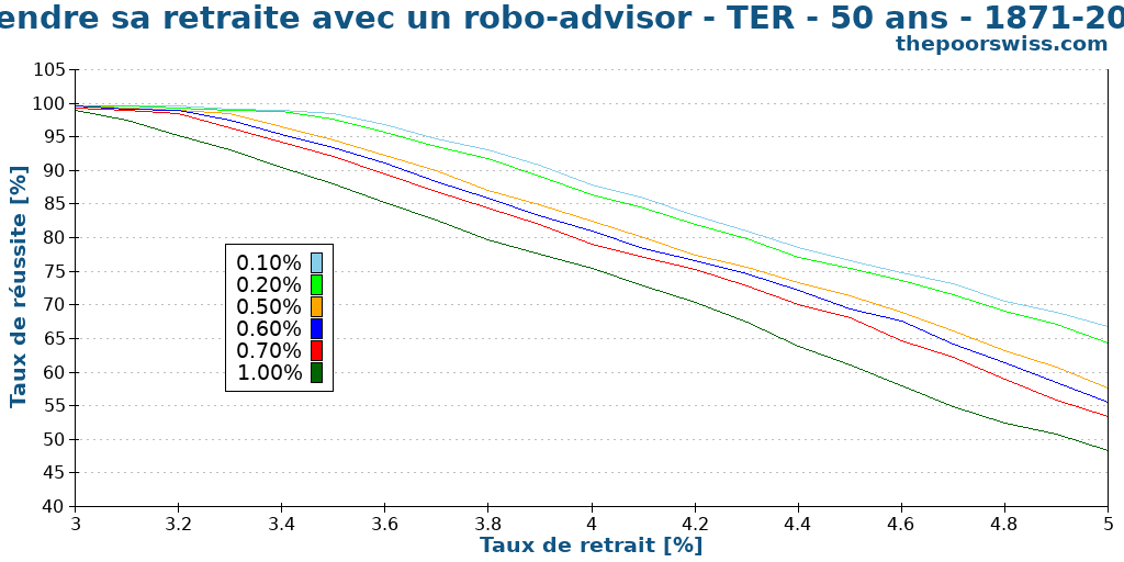 Prendre sa retraite avec un robo-advisor - TER - 50 ans - 1871-2024