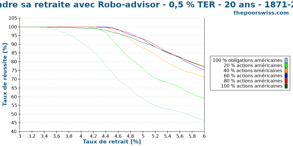 Prendre sa retraite avec Robo-advisor - 0,5 % TER - 20 ans - 1871-2024