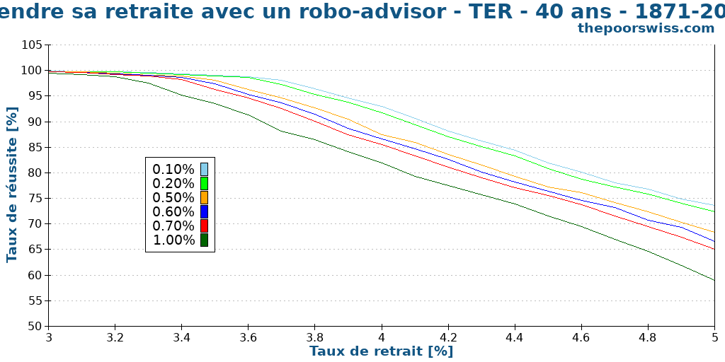 Prendre sa retraite avec un robo-advisor - TER - 40 ans - 1871-2024