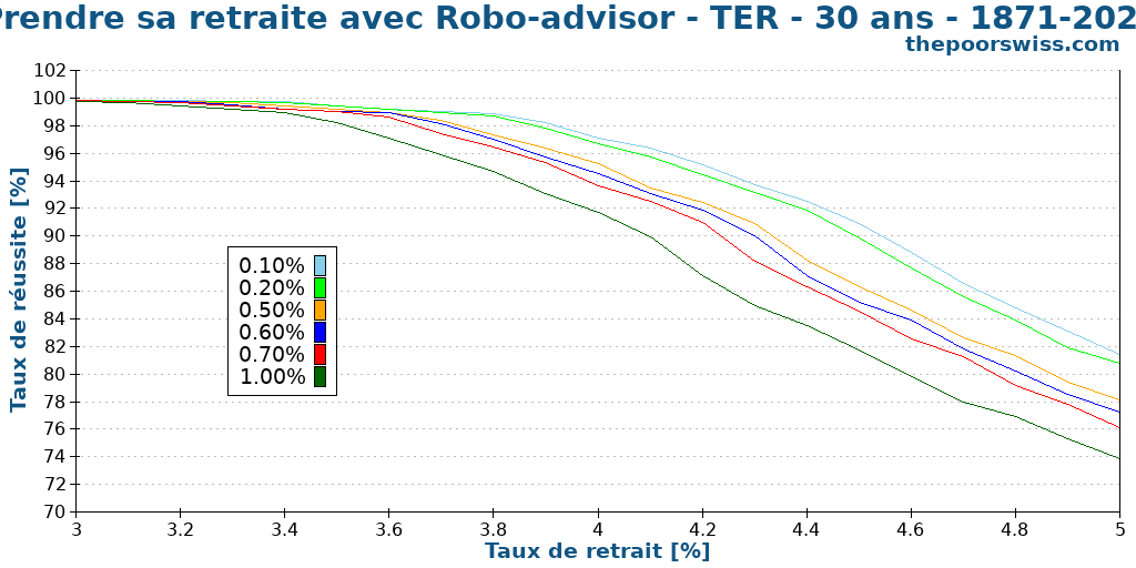 Prendre sa retraite avec Robo-advisor - TER - 30 ans - 1871-2024