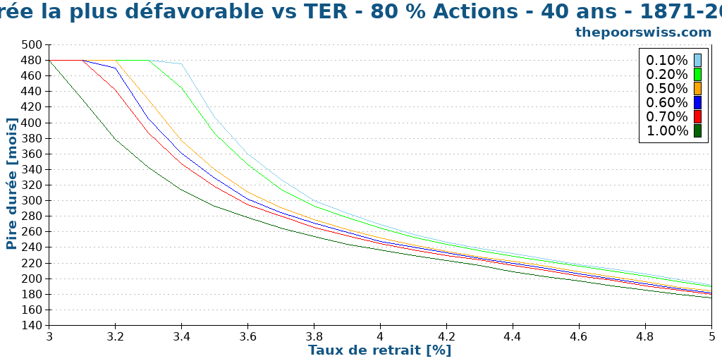 Durée la plus défavorable vs TER - 80 % Actions - 40 ans - 1871-2024